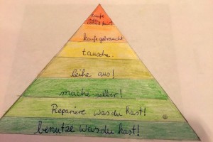 Pyramide der Nachhaltigkeit